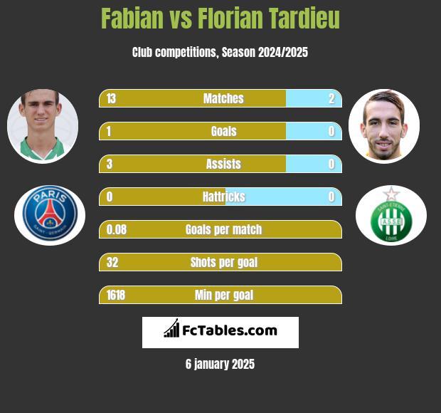 Fabian vs Florian Tardieu h2h player stats