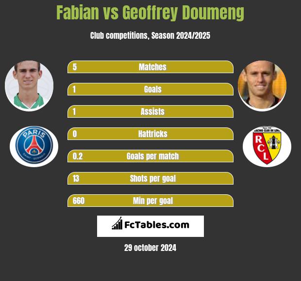 Fabian vs Geoffrey Doumeng h2h player stats