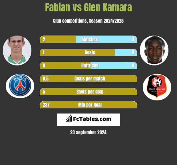 Fabian vs Glen Kamara h2h player stats