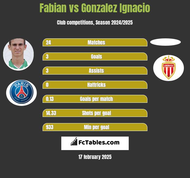 Fabian vs Gonzalez Ignacio h2h player stats