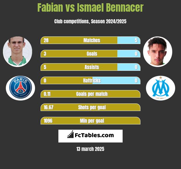 Fabian vs Ismael Bennacer h2h player stats