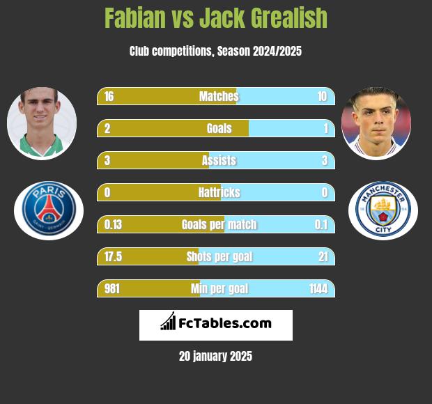 Fabian vs Jack Grealish h2h player stats