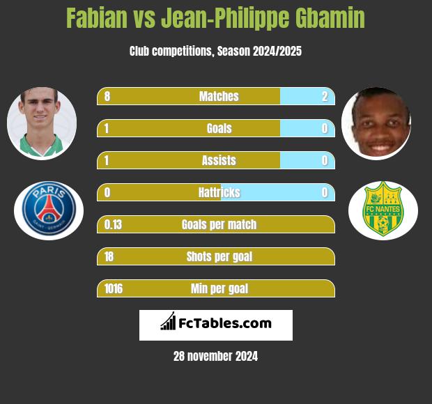 Fabian vs Jean-Philippe Gbamin h2h player stats