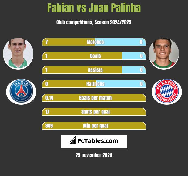 Fabian vs Joao Palinha h2h player stats