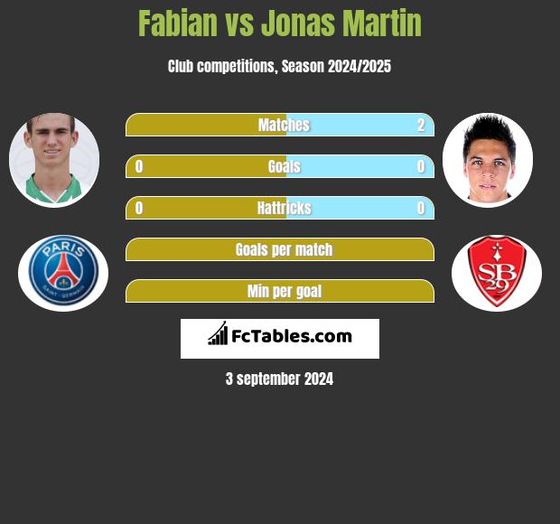 Fabian vs Jonas Martin h2h player stats