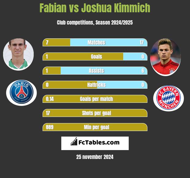 Fabian vs Joshua Kimmich h2h player stats