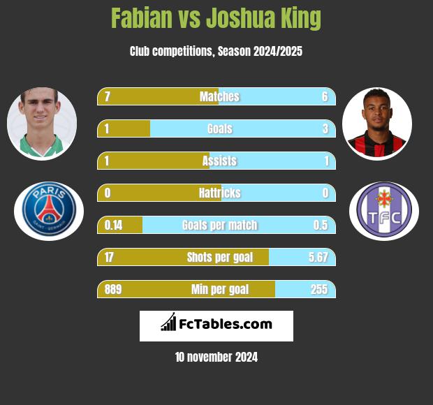 Fabian vs Joshua King h2h player stats