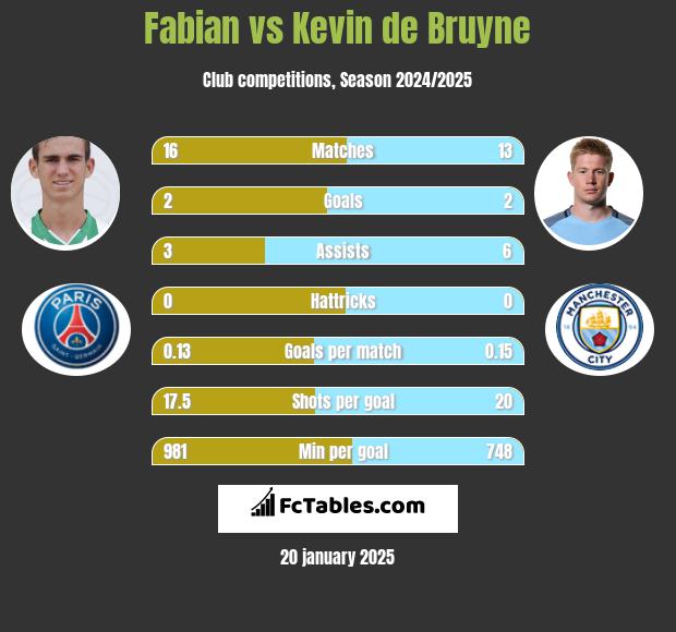 Fabian vs Kevin de Bruyne h2h player stats