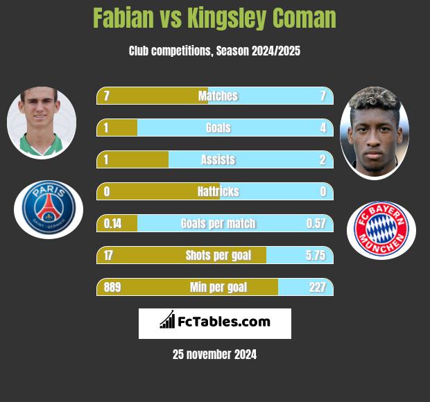 Fabian vs Kingsley Coman h2h player stats