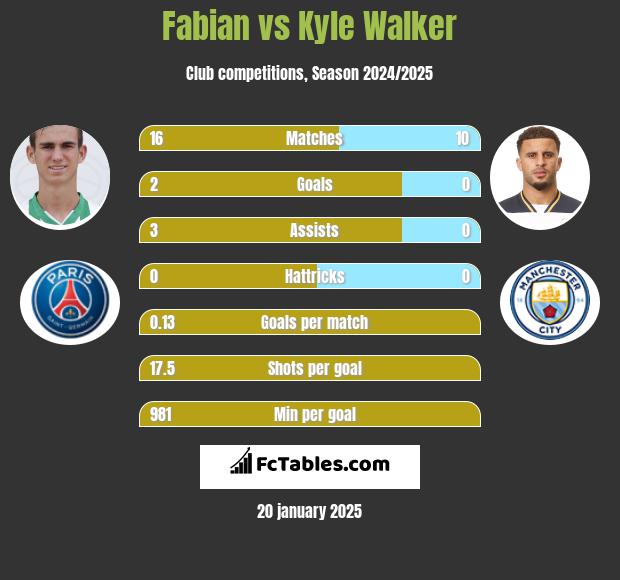 Fabian vs Kyle Walker h2h player stats