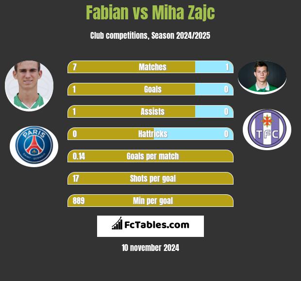 Fabian vs Miha Zajc h2h player stats