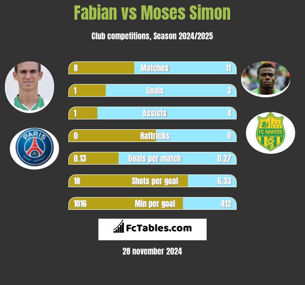 Fabian vs Moses Simon h2h player stats