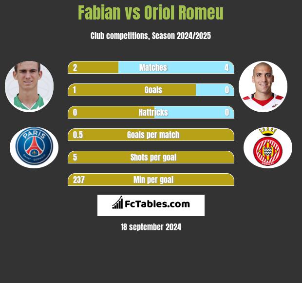 Fabian vs Oriol Romeu h2h player stats