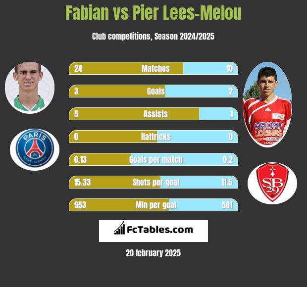 Fabian vs Pier Lees-Melou h2h player stats