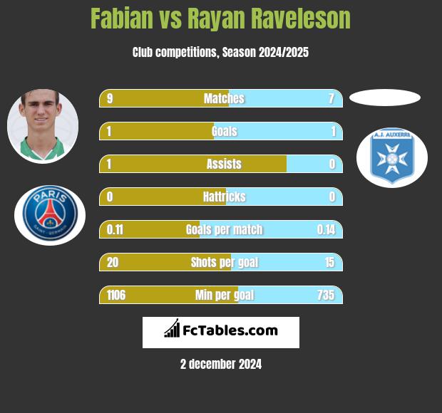 Fabian vs Rayan Raveleson h2h player stats