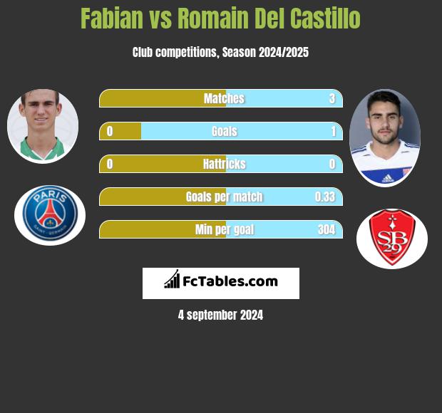 Fabian vs Romain Del Castillo h2h player stats