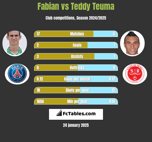 Fabian vs Teddy Teuma h2h player stats