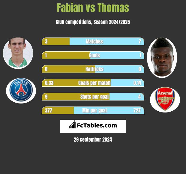 Fabian vs Thomas h2h player stats