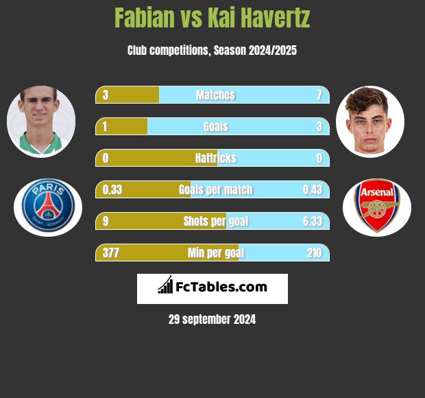 Fabian vs Kai Havertz h2h player stats