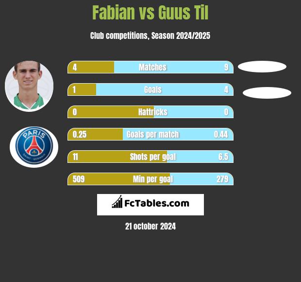 Fabian vs Guus Til h2h player stats