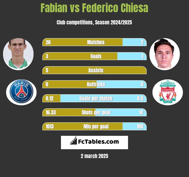 Fabian vs Federico Chiesa h2h player stats