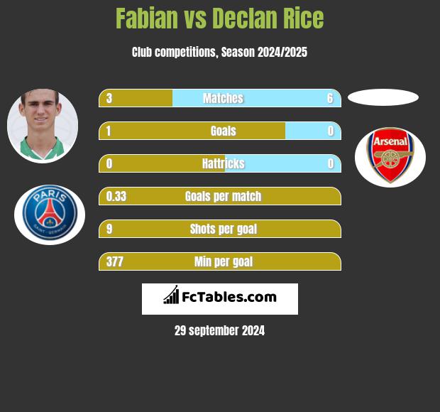 Fabian vs Declan Rice h2h player stats