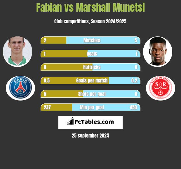 Fabian vs Marshall Munetsi h2h player stats