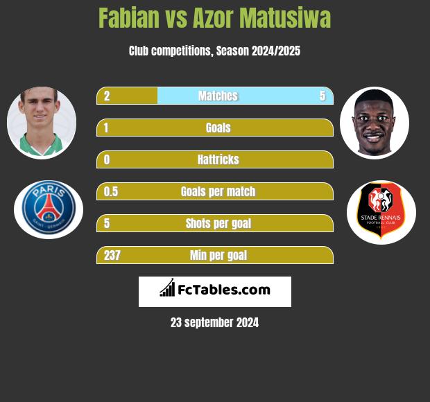 Fabian vs Azor Matusiwa h2h player stats