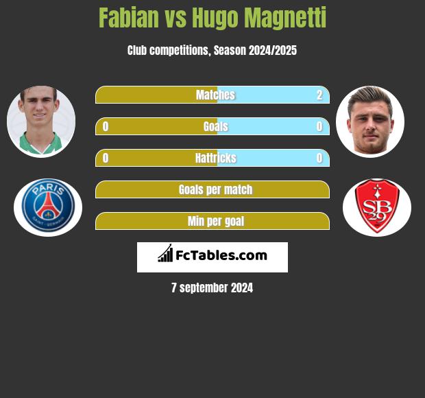 Fabian vs Hugo Magnetti h2h player stats