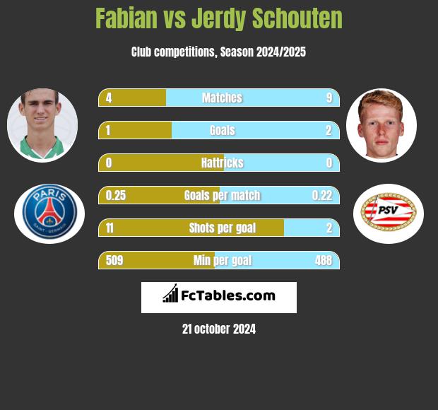 Fabian vs Jerdy Schouten h2h player stats