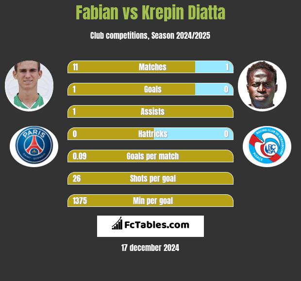 Fabian vs Krepin Diatta h2h player stats