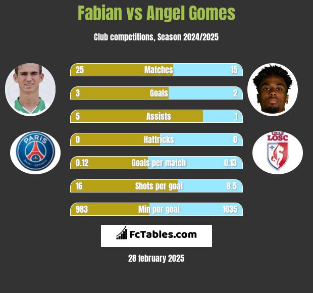 Fabian vs Angel Gomes h2h player stats