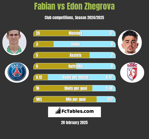 Fabian vs Edon Zhegrova h2h player stats