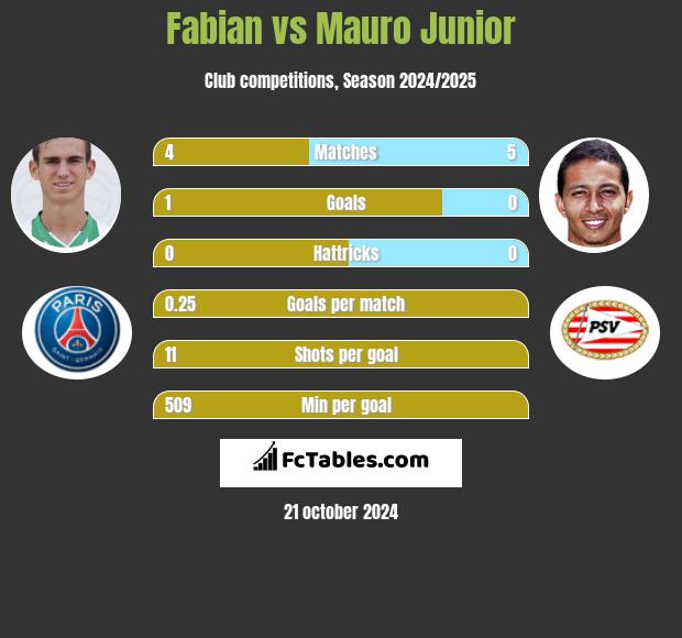 Fabian vs Mauro Junior h2h player stats