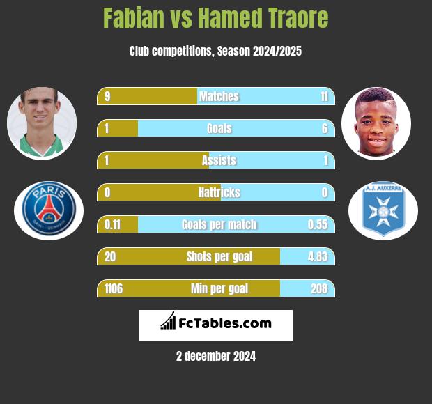 Fabian vs Hamed Traore h2h player stats