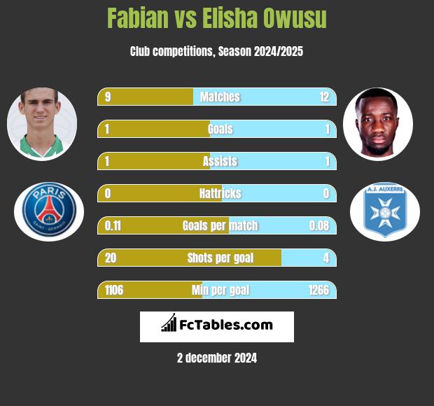 Fabian vs Elisha Owusu h2h player stats