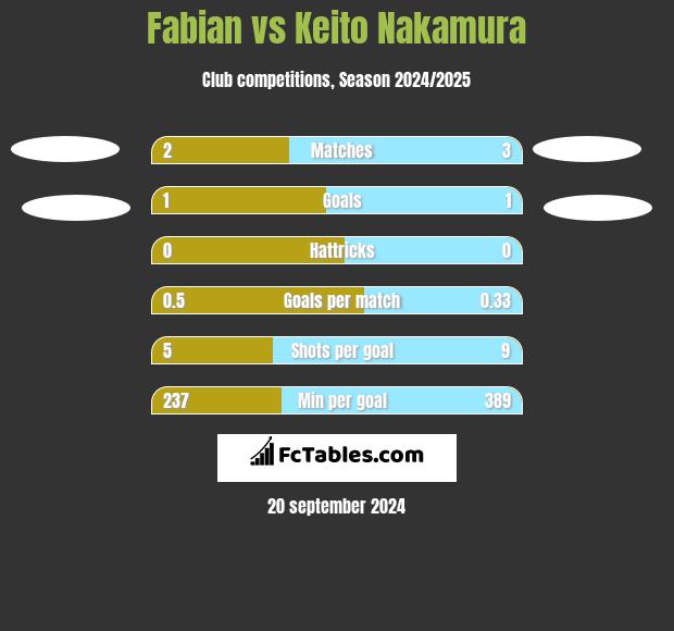 Fabian vs Keito Nakamura h2h player stats