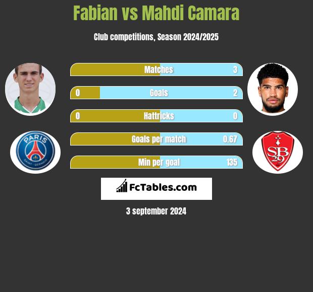 Fabian vs Mahdi Camara h2h player stats