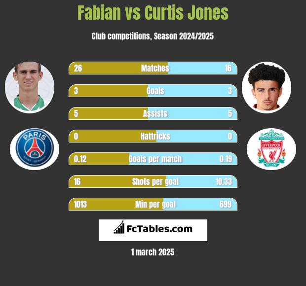 Fabian vs Curtis Jones h2h player stats