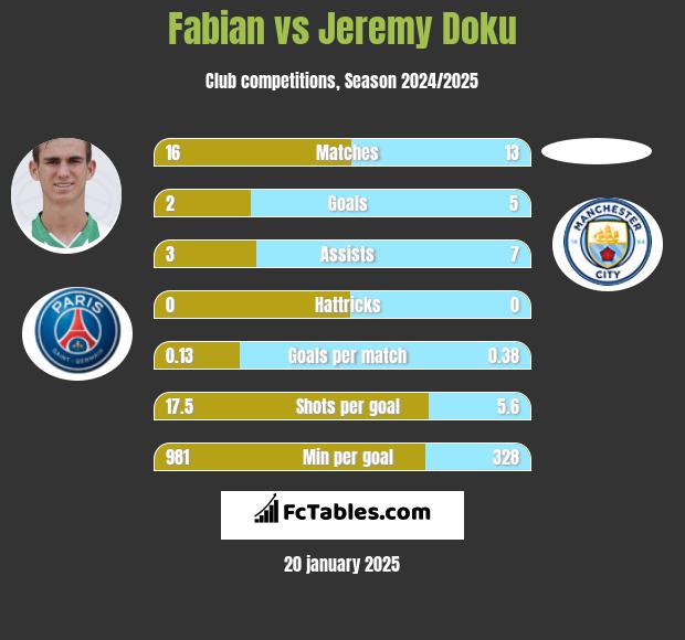 Fabian vs Jeremy Doku h2h player stats