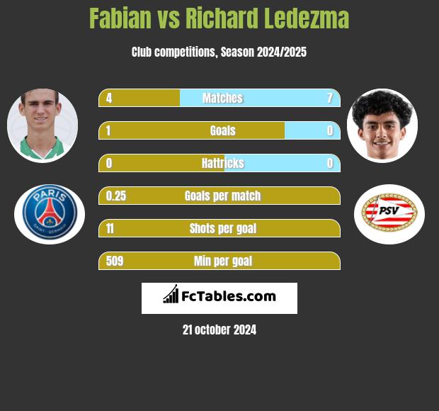 Fabian vs Richard Ledezma h2h player stats