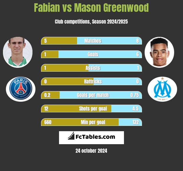 Fabian vs Mason Greenwood h2h player stats