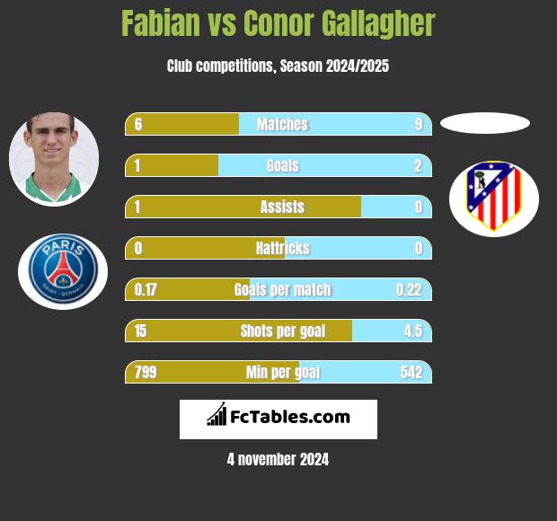 Fabian vs Conor Gallagher h2h player stats