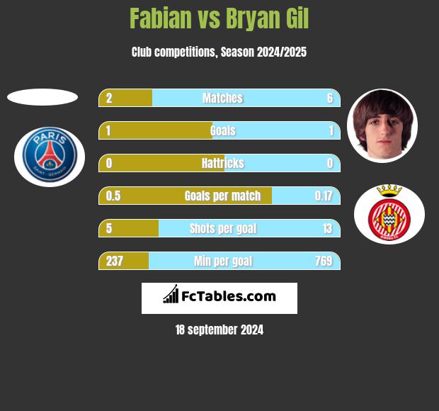 Fabian vs Bryan Gil h2h player stats