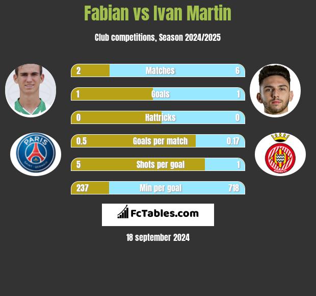 Fabian vs Ivan Martin h2h player stats