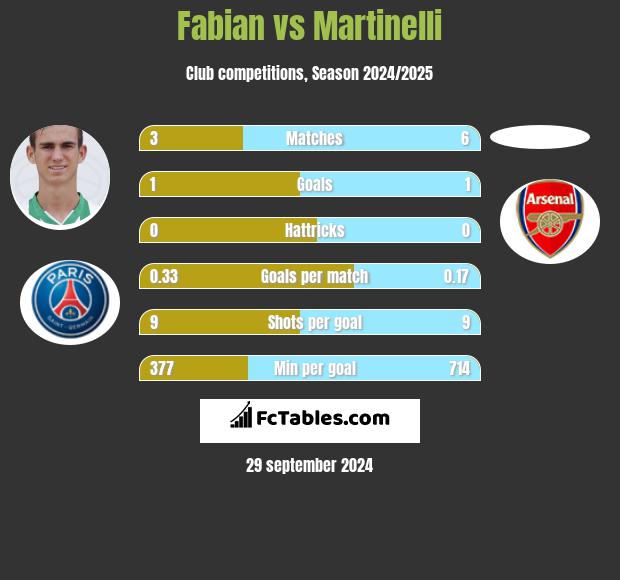 Fabian vs Martinelli h2h player stats