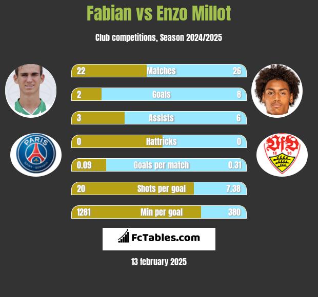 Fabian vs Enzo Millot h2h player stats