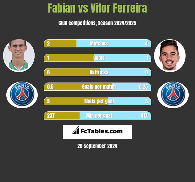 Fabian vs Vitor Ferreira h2h player stats