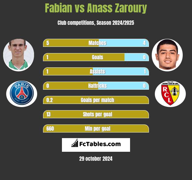 Fabian vs Anass Zaroury h2h player stats