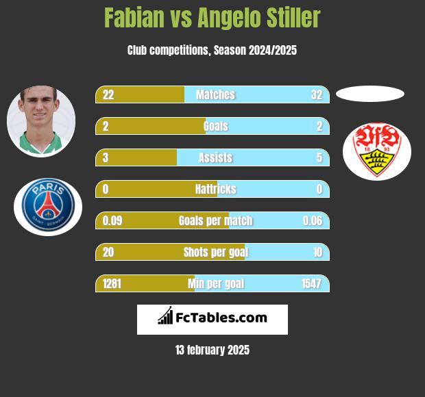 Fabian vs Angelo Stiller h2h player stats